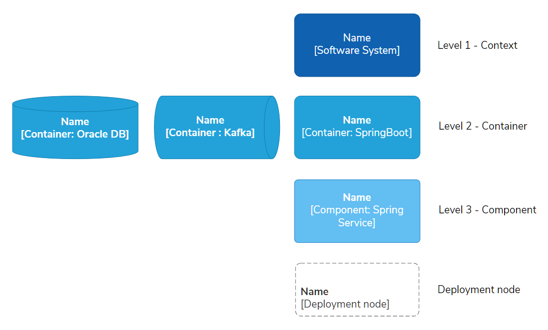 Default C4-model