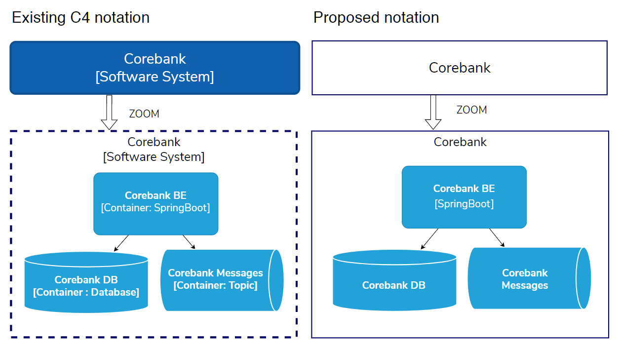 Two ways of depicting the composition of a Corebank system