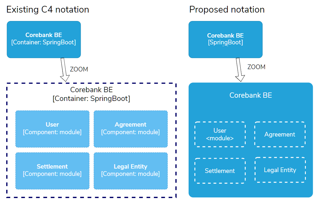 Example 2: from level 2 (container) to level 3 (component)