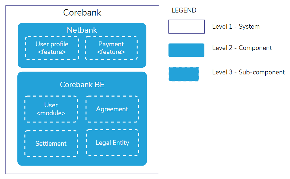 New proposed notation for software architecture diagram